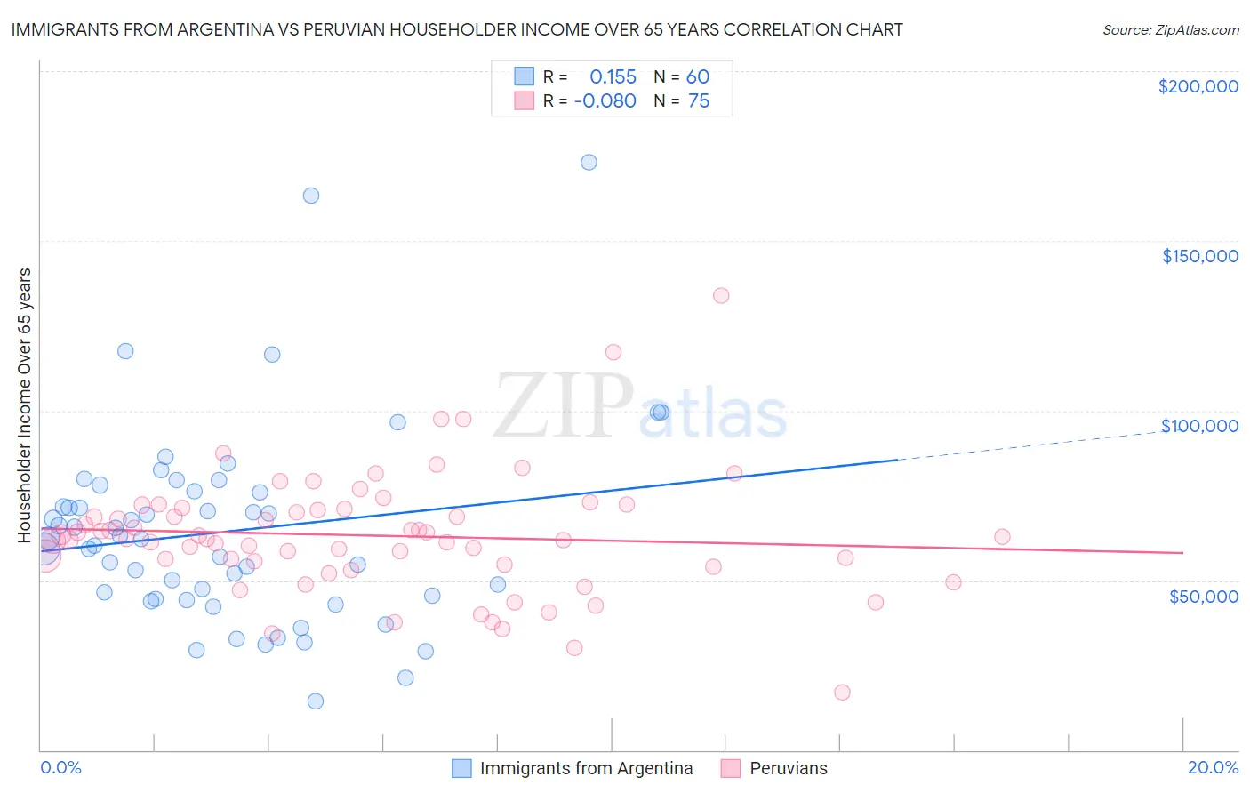 Immigrants from Argentina vs Peruvian Householder Income Over 65 years