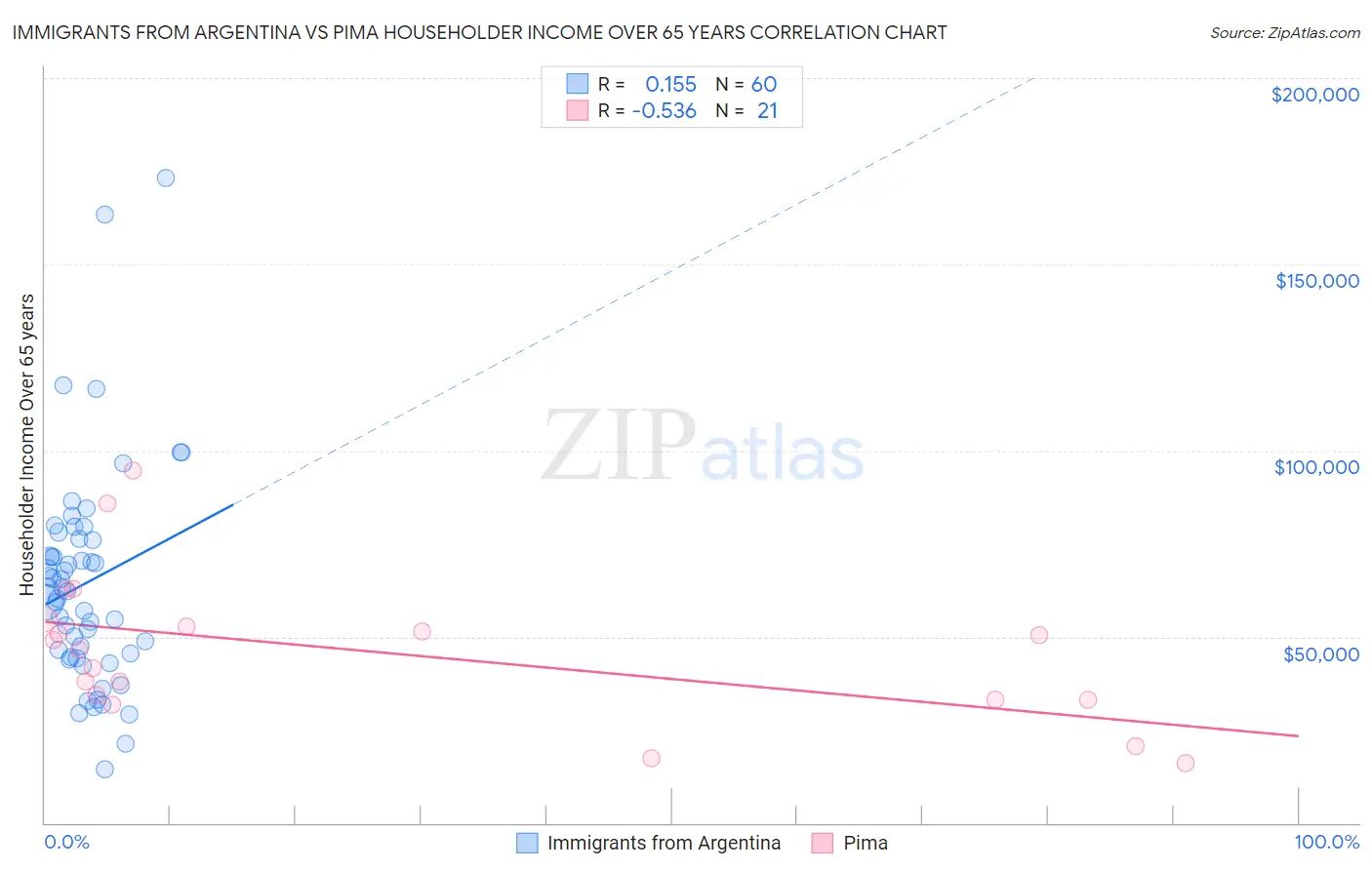 Immigrants from Argentina vs Pima Householder Income Over 65 years