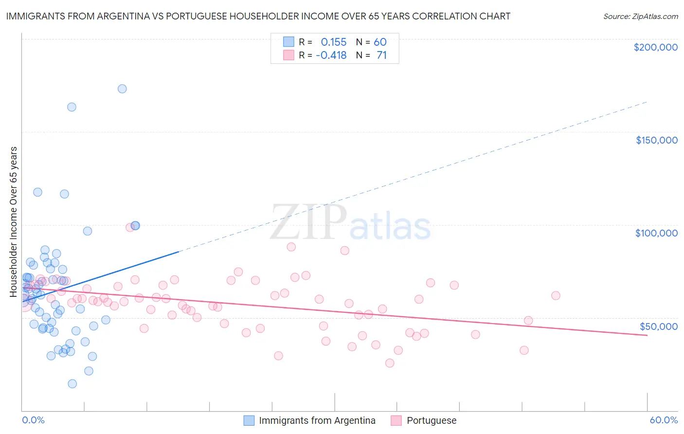 Immigrants from Argentina vs Portuguese Householder Income Over 65 years
