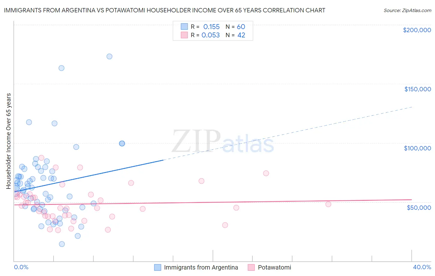 Immigrants from Argentina vs Potawatomi Householder Income Over 65 years