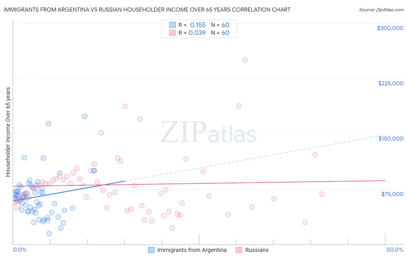 Immigrants from Argentina vs Russian Householder Income Over 65 years