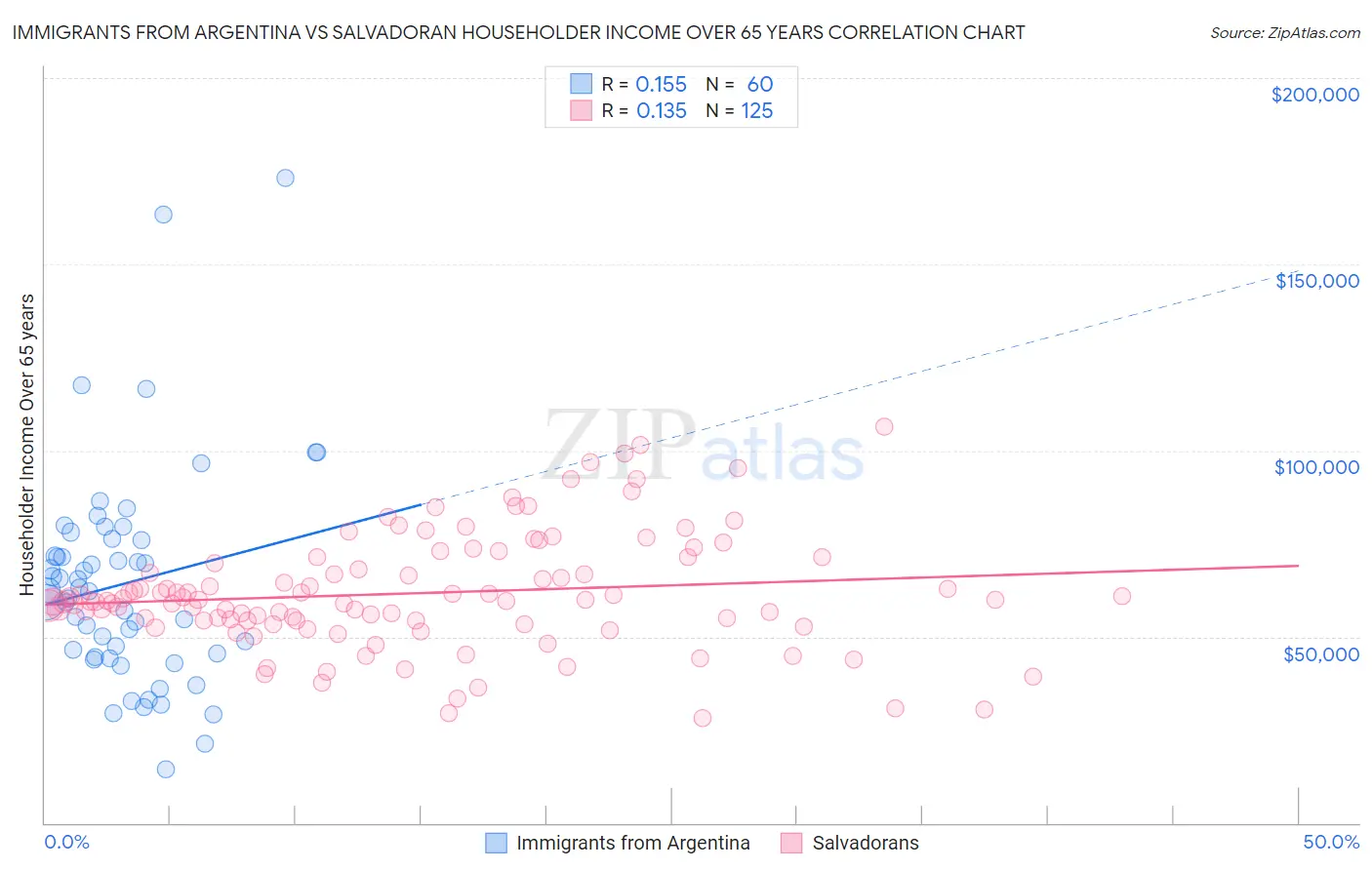 Immigrants from Argentina vs Salvadoran Householder Income Over 65 years