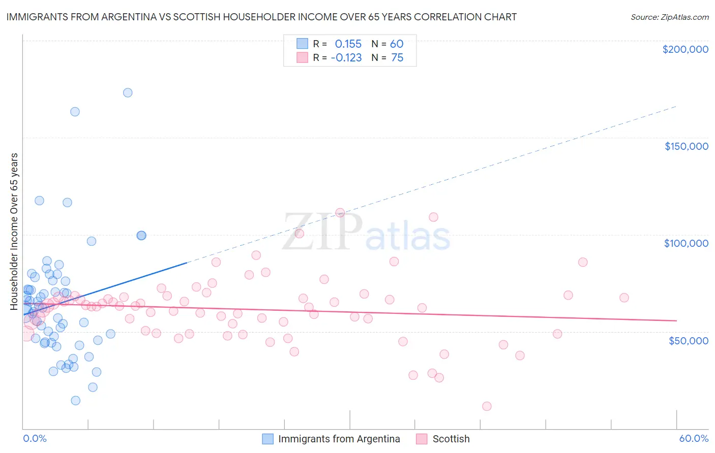 Immigrants from Argentina vs Scottish Householder Income Over 65 years