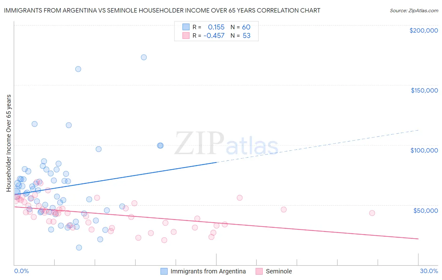 Immigrants from Argentina vs Seminole Householder Income Over 65 years