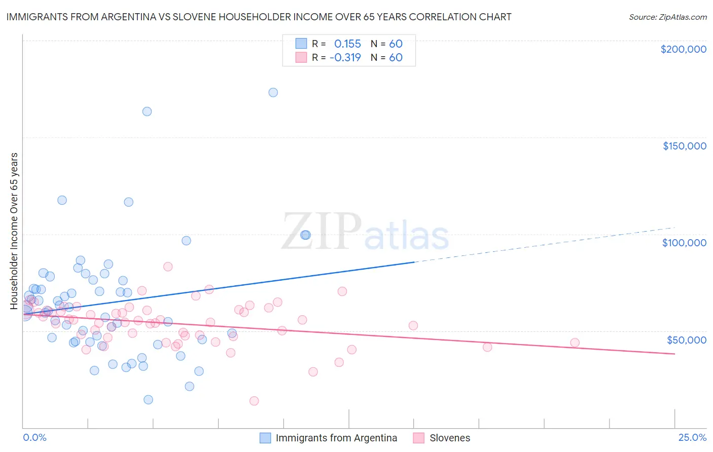 Immigrants from Argentina vs Slovene Householder Income Over 65 years