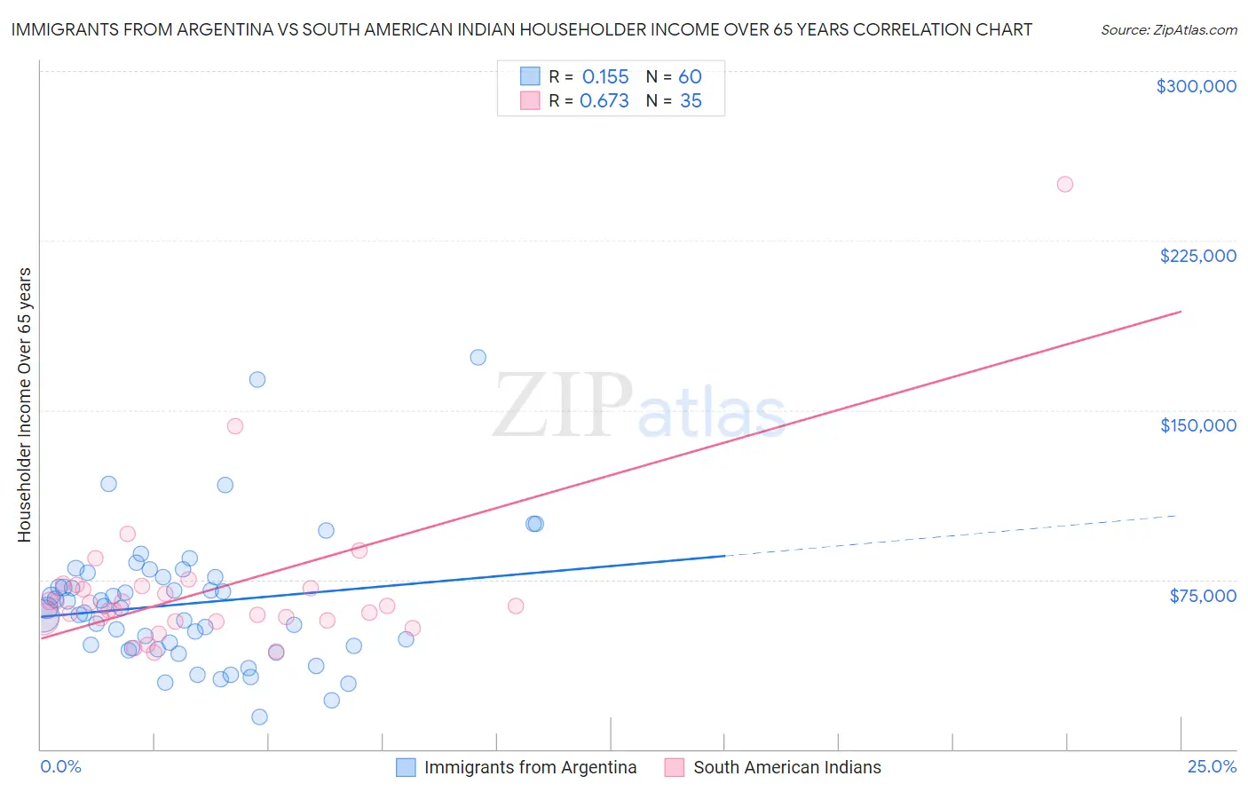 Immigrants from Argentina vs South American Indian Householder Income Over 65 years