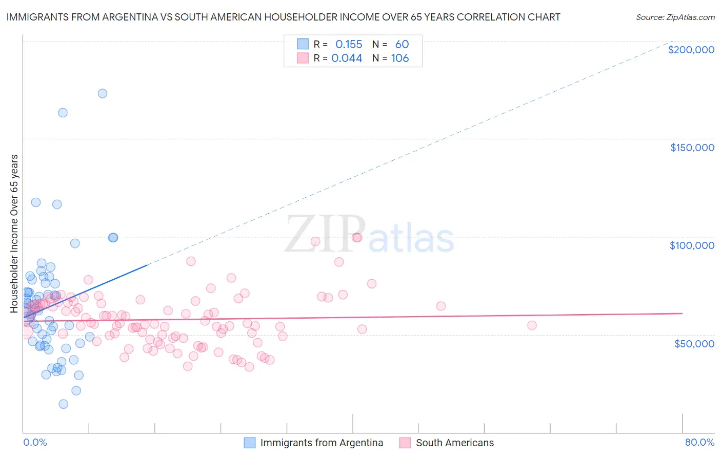 Immigrants from Argentina vs South American Householder Income Over 65 years