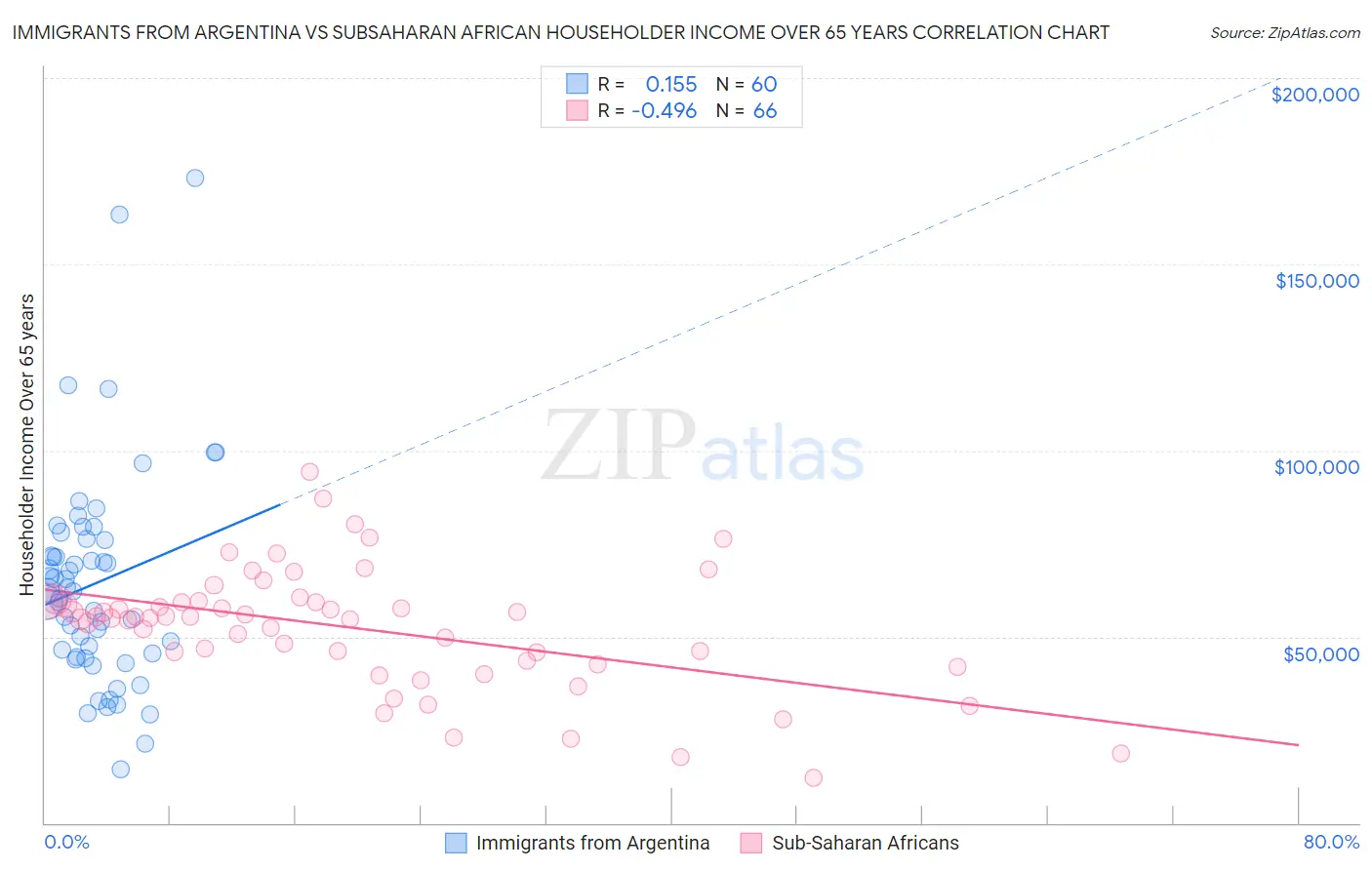 Immigrants from Argentina vs Subsaharan African Householder Income Over 65 years