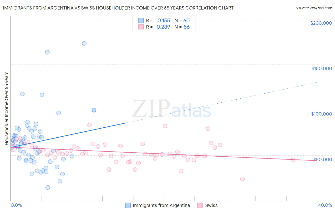 Immigrants from Argentina vs Swiss Householder Income Over 65 years