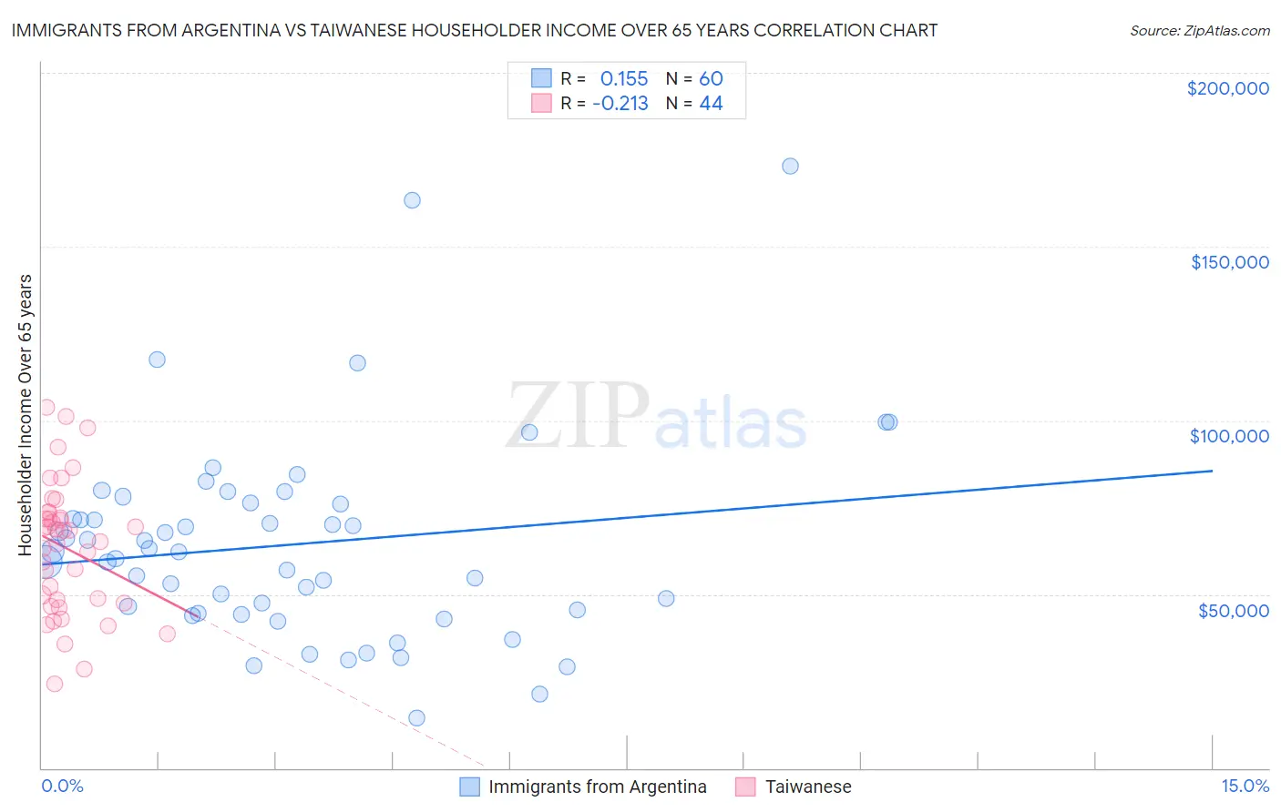 Immigrants from Argentina vs Taiwanese Householder Income Over 65 years
