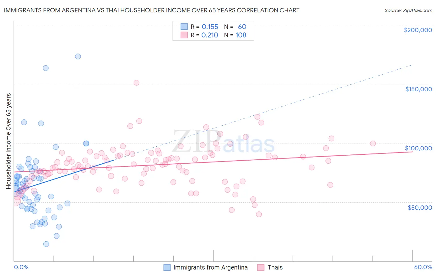 Immigrants from Argentina vs Thai Householder Income Over 65 years