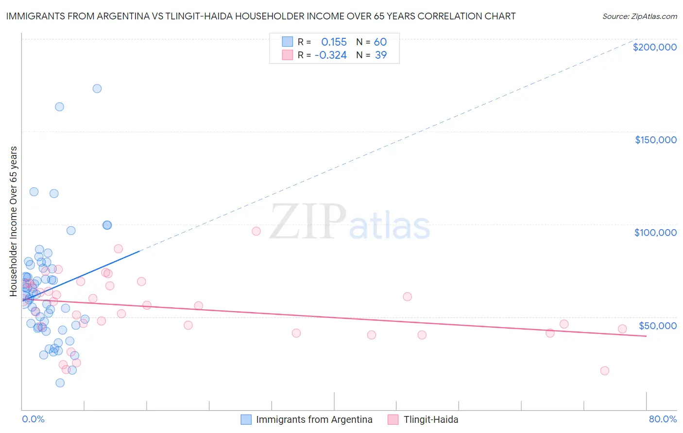 Immigrants from Argentina vs Tlingit-Haida Householder Income Over 65 years