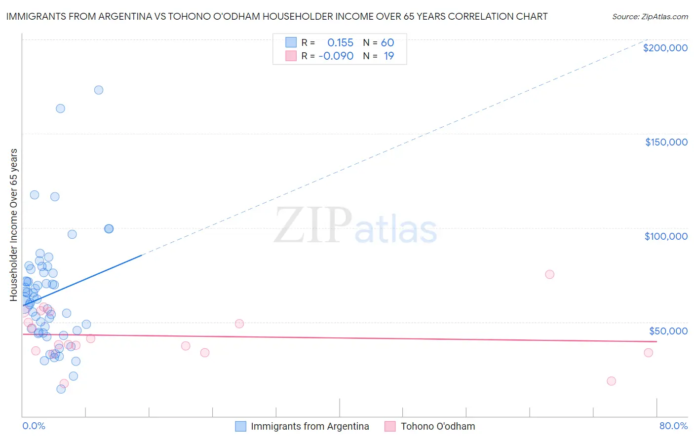 Immigrants from Argentina vs Tohono O'odham Householder Income Over 65 years