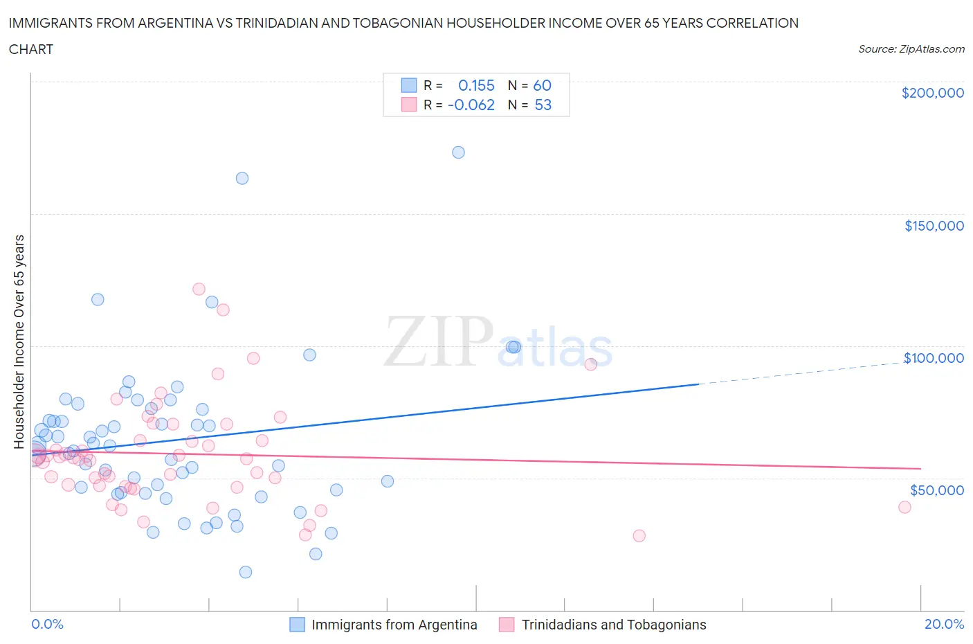 Immigrants from Argentina vs Trinidadian and Tobagonian Householder Income Over 65 years