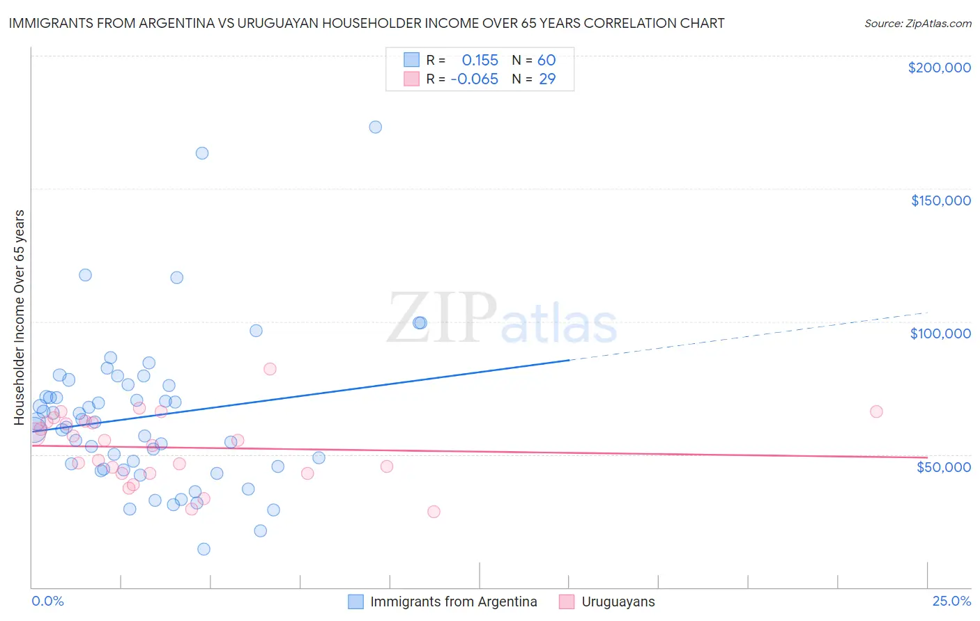 Immigrants from Argentina vs Uruguayan Householder Income Over 65 years