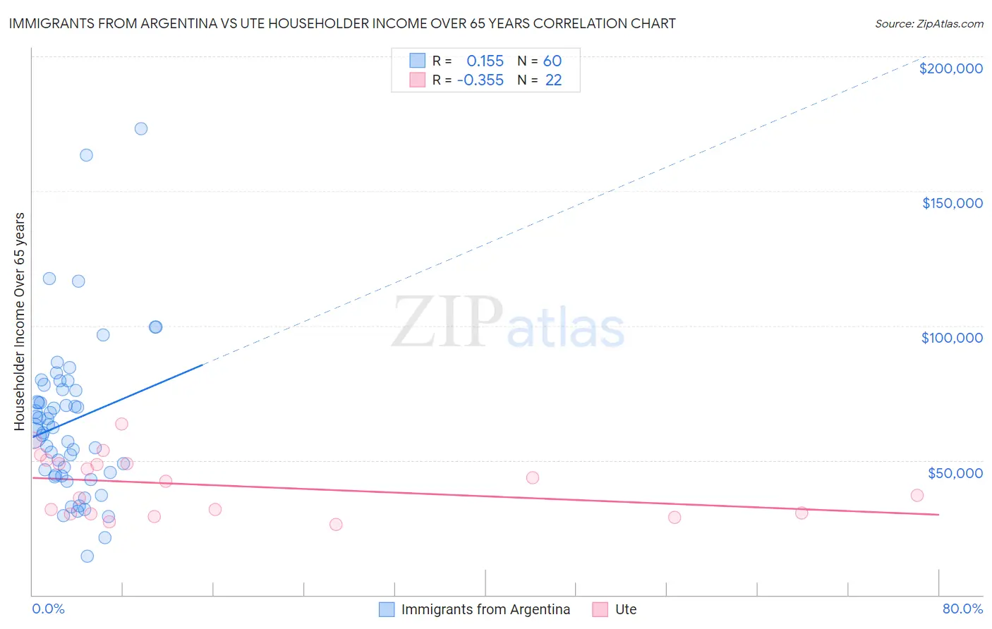 Immigrants from Argentina vs Ute Householder Income Over 65 years