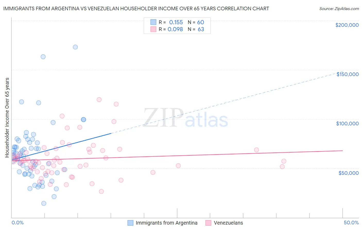 Immigrants from Argentina vs Venezuelan Householder Income Over 65 years