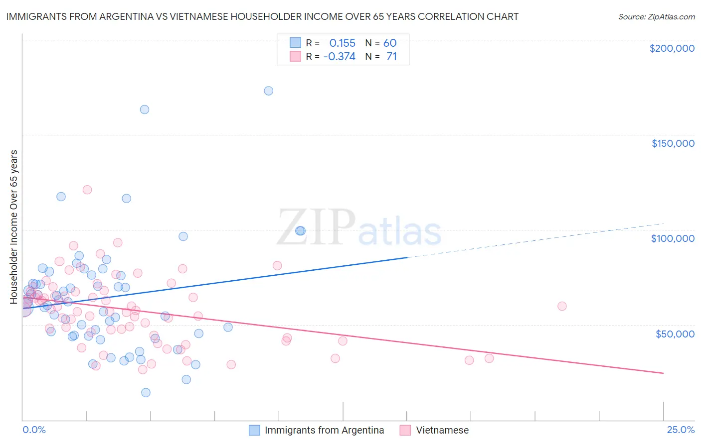 Immigrants from Argentina vs Vietnamese Householder Income Over 65 years