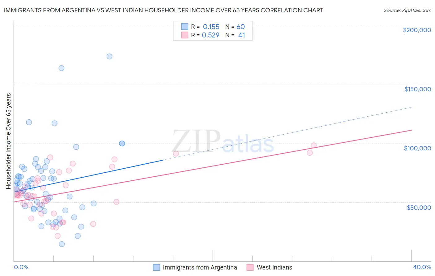 Immigrants from Argentina vs West Indian Householder Income Over 65 years
