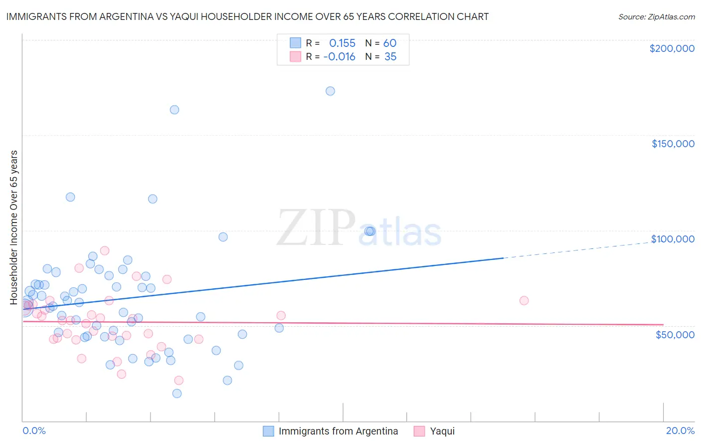 Immigrants from Argentina vs Yaqui Householder Income Over 65 years