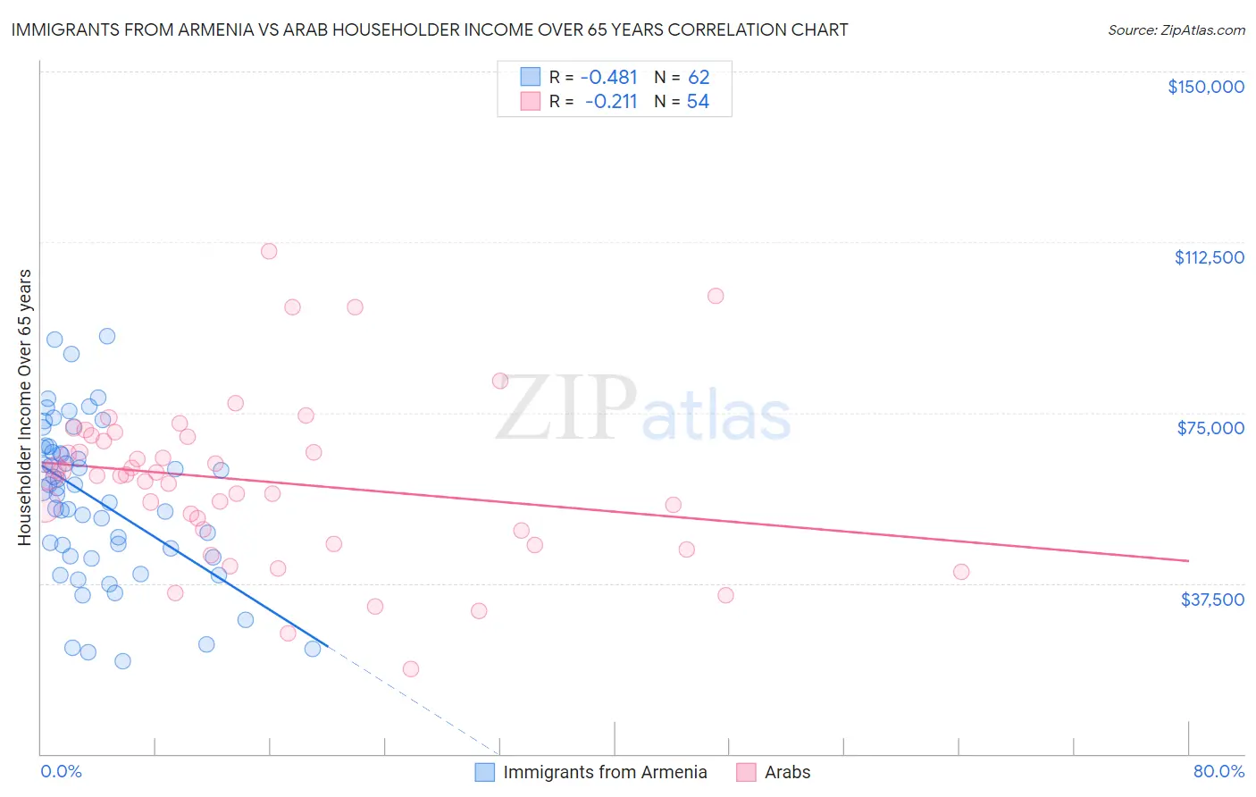 Immigrants from Armenia vs Arab Householder Income Over 65 years