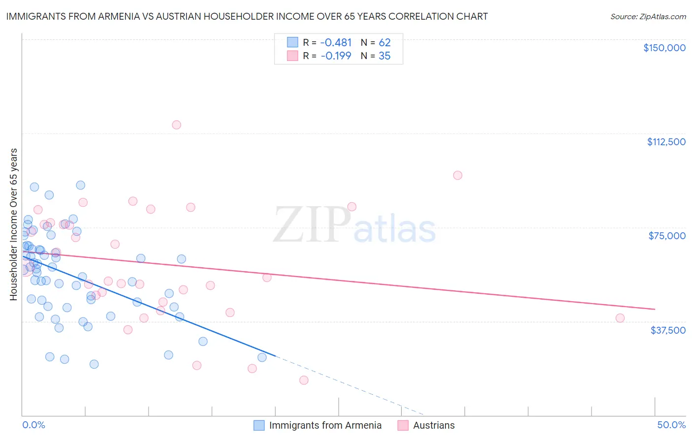 Immigrants from Armenia vs Austrian Householder Income Over 65 years