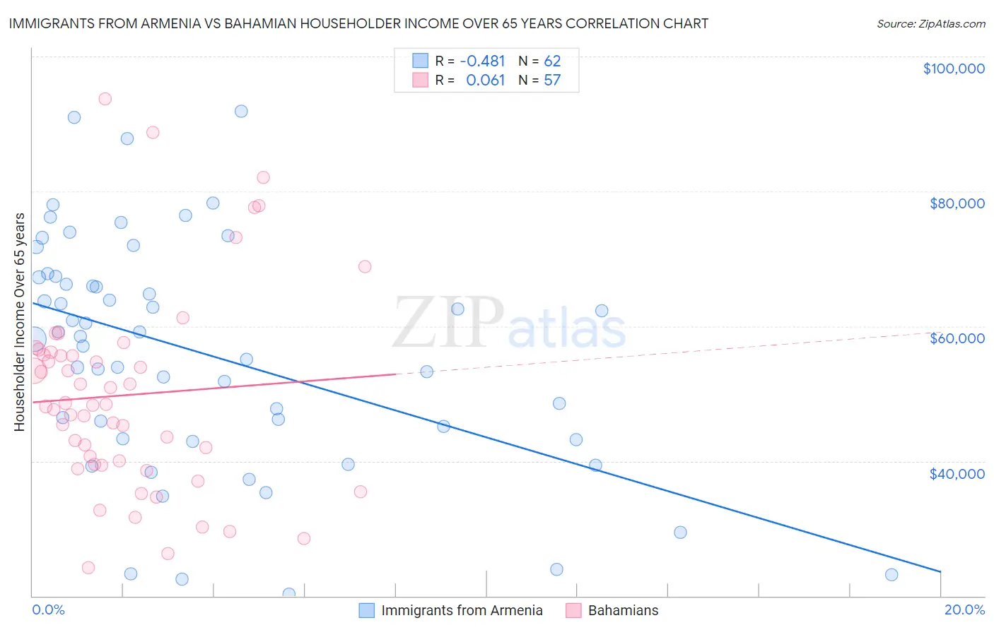 Immigrants from Armenia vs Bahamian Householder Income Over 65 years