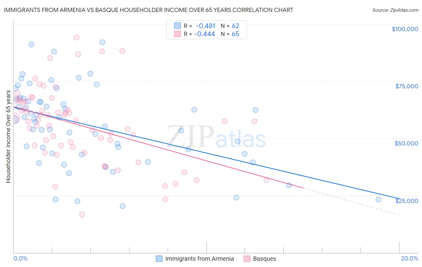 Immigrants from Armenia vs Basque Householder Income Over 65 years