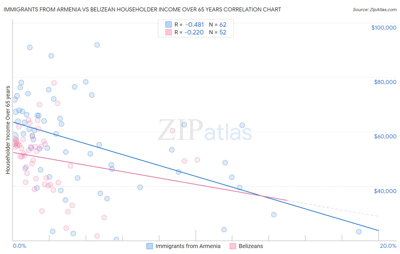 Immigrants from Armenia vs Belizean Householder Income Over 65 years