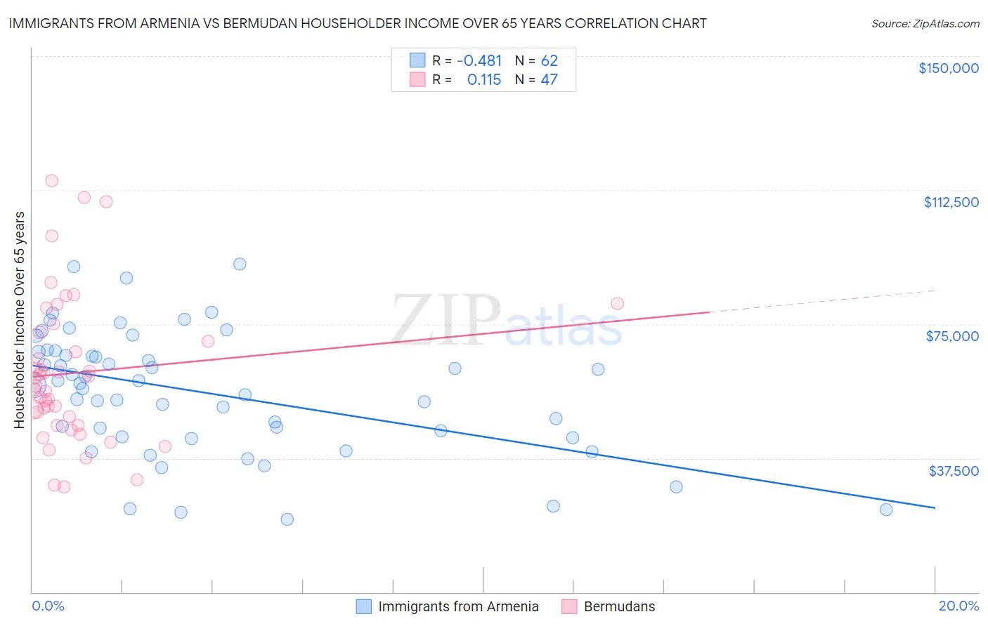 Immigrants from Armenia vs Bermudan Householder Income Over 65 years