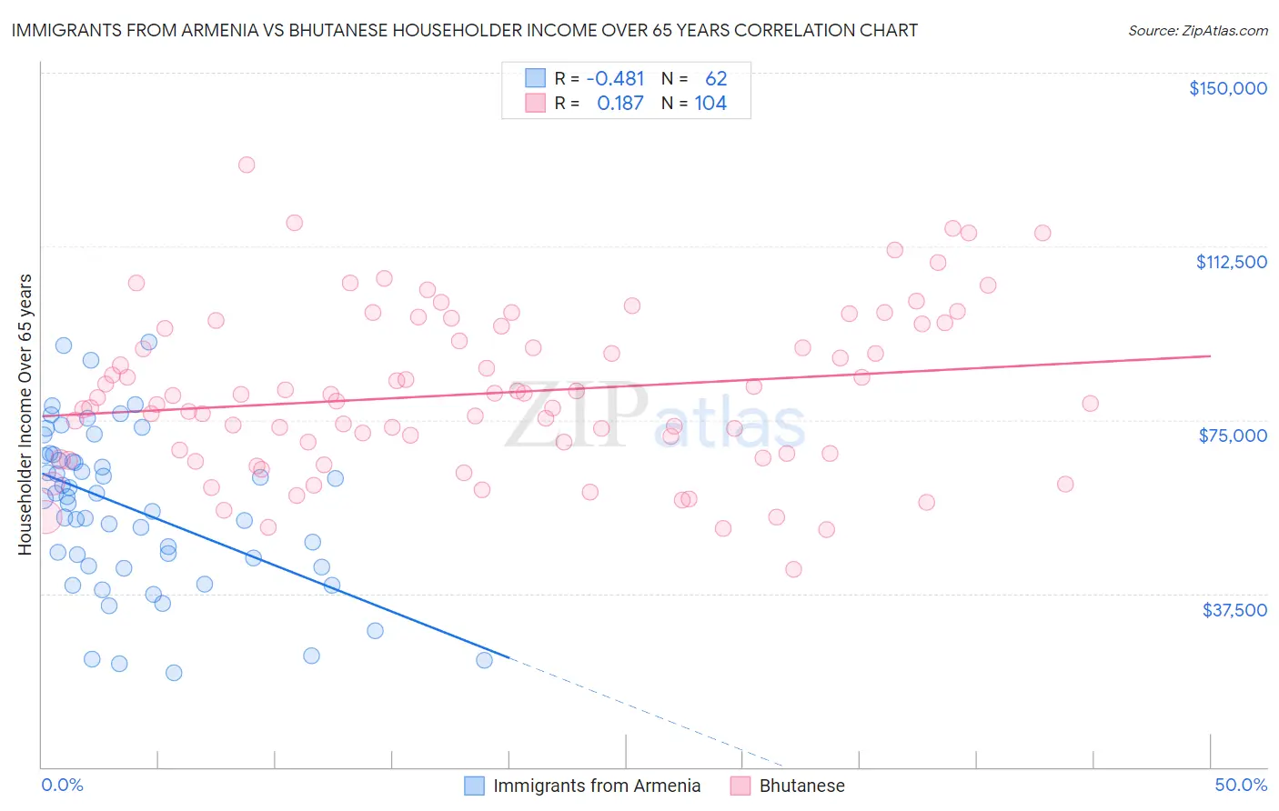 Immigrants from Armenia vs Bhutanese Householder Income Over 65 years