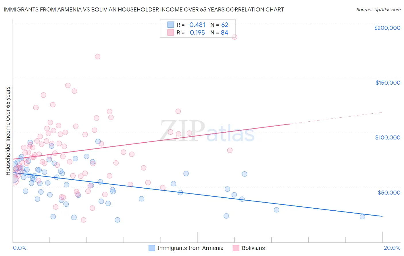 Immigrants from Armenia vs Bolivian Householder Income Over 65 years