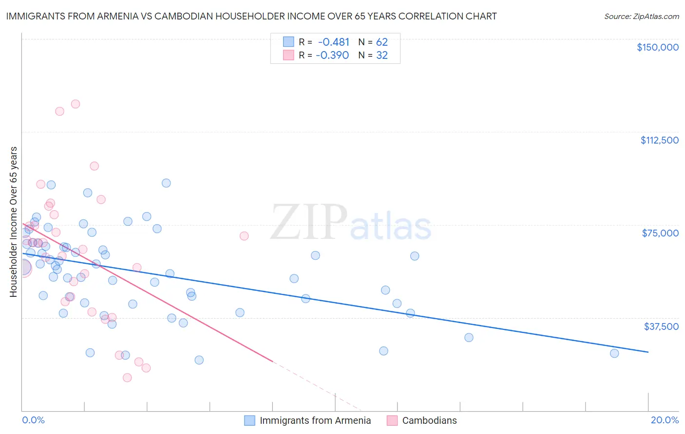 Immigrants from Armenia vs Cambodian Householder Income Over 65 years