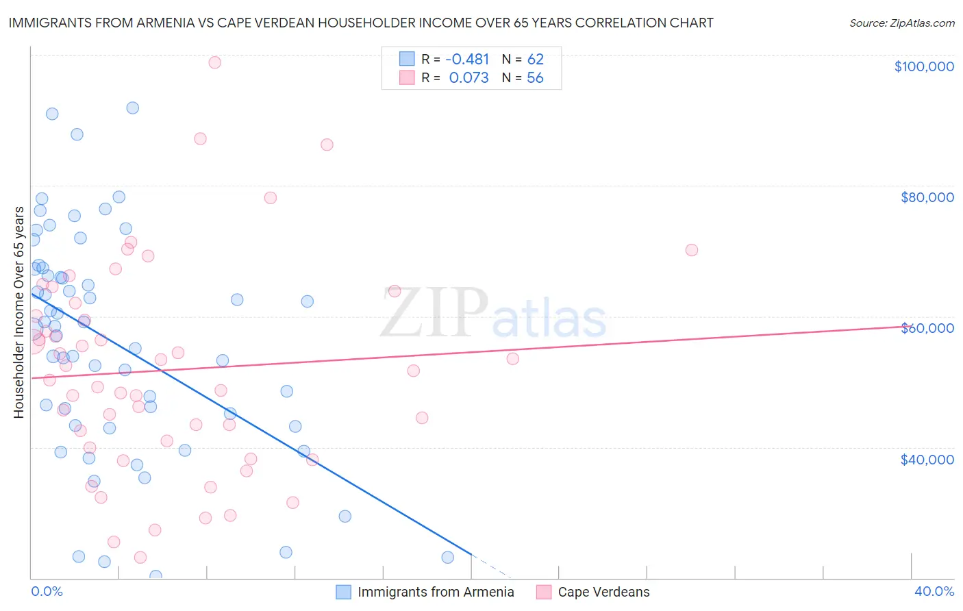 Immigrants from Armenia vs Cape Verdean Householder Income Over 65 years