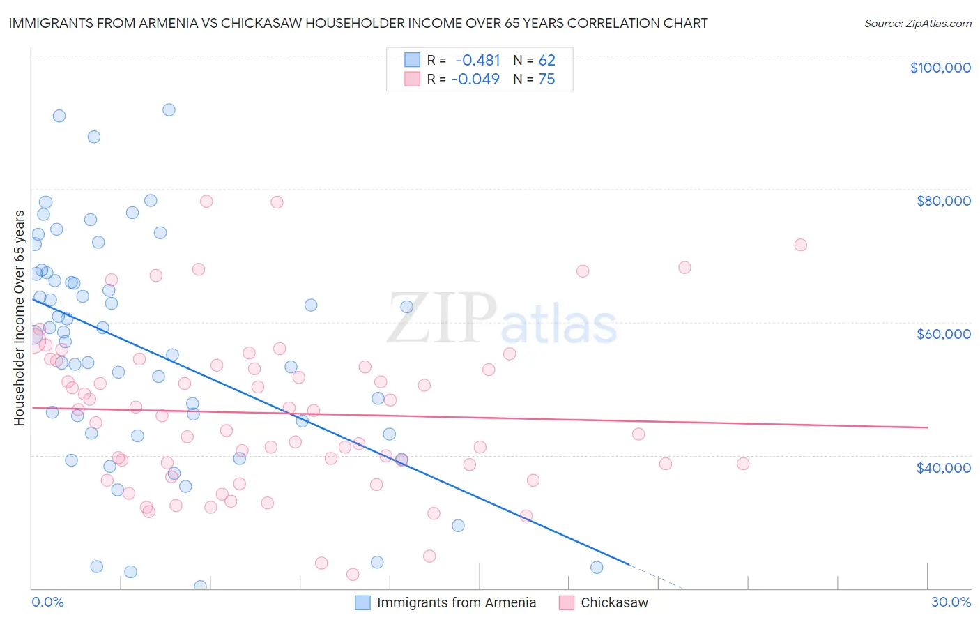 Immigrants from Armenia vs Chickasaw Householder Income Over 65 years
