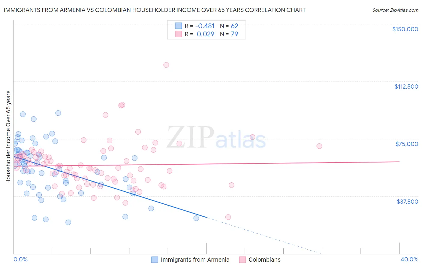 Immigrants from Armenia vs Colombian Householder Income Over 65 years