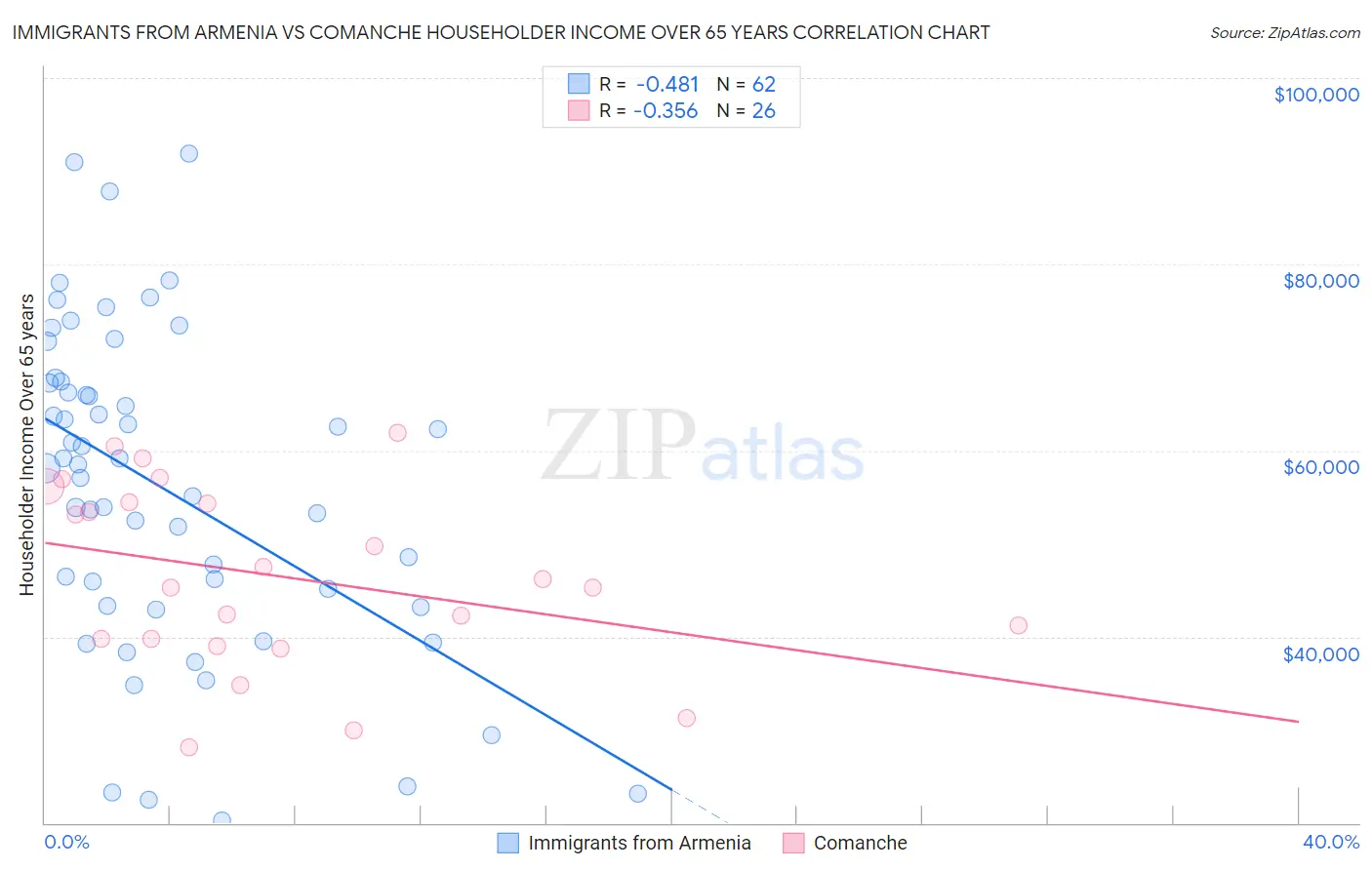 Immigrants from Armenia vs Comanche Householder Income Over 65 years