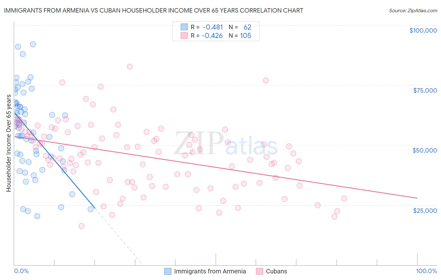 Immigrants from Armenia vs Cuban Householder Income Over 65 years