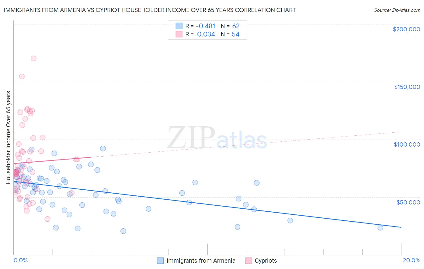 Immigrants from Armenia vs Cypriot Householder Income Over 65 years
