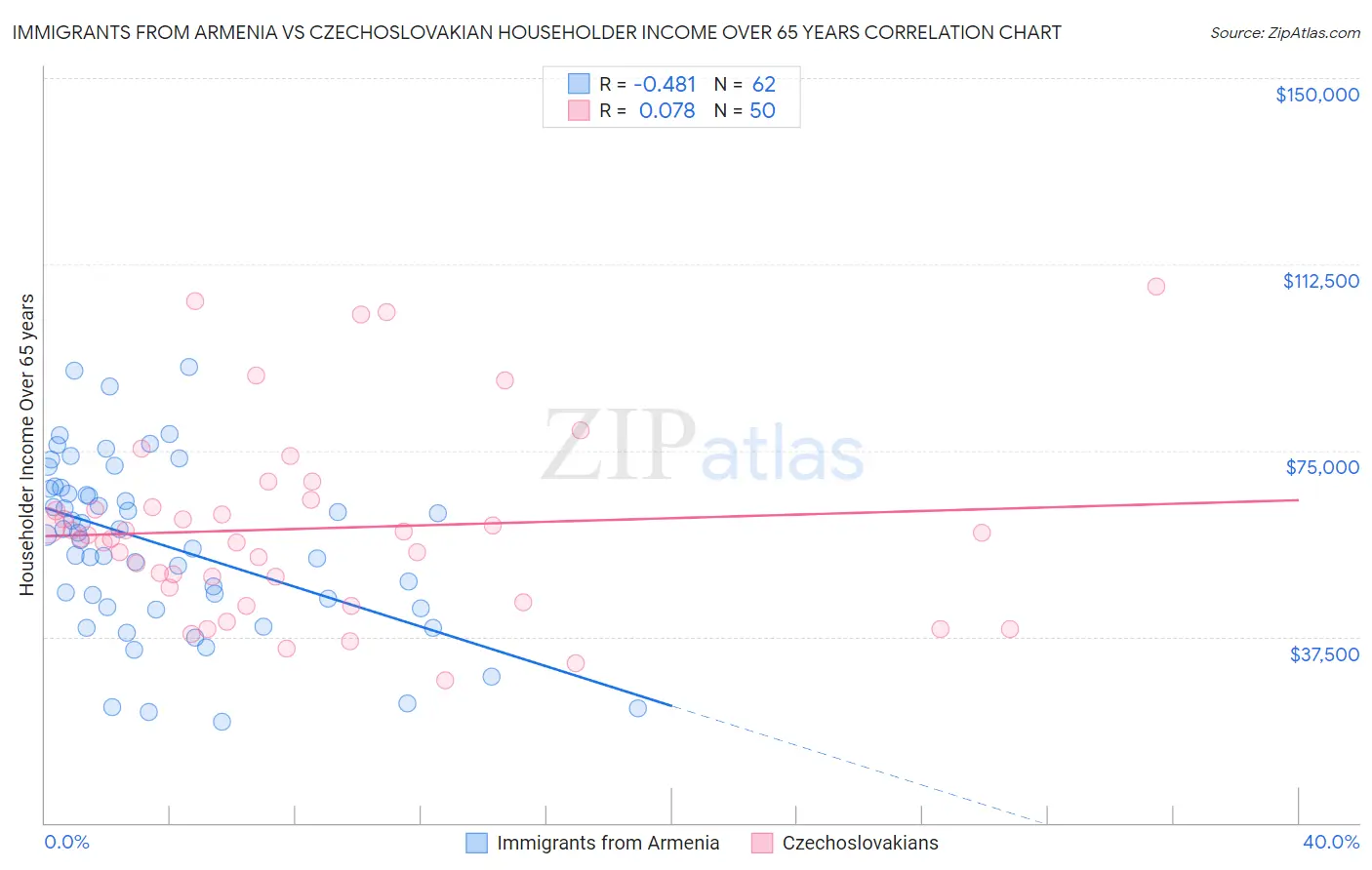 Immigrants from Armenia vs Czechoslovakian Householder Income Over 65 years