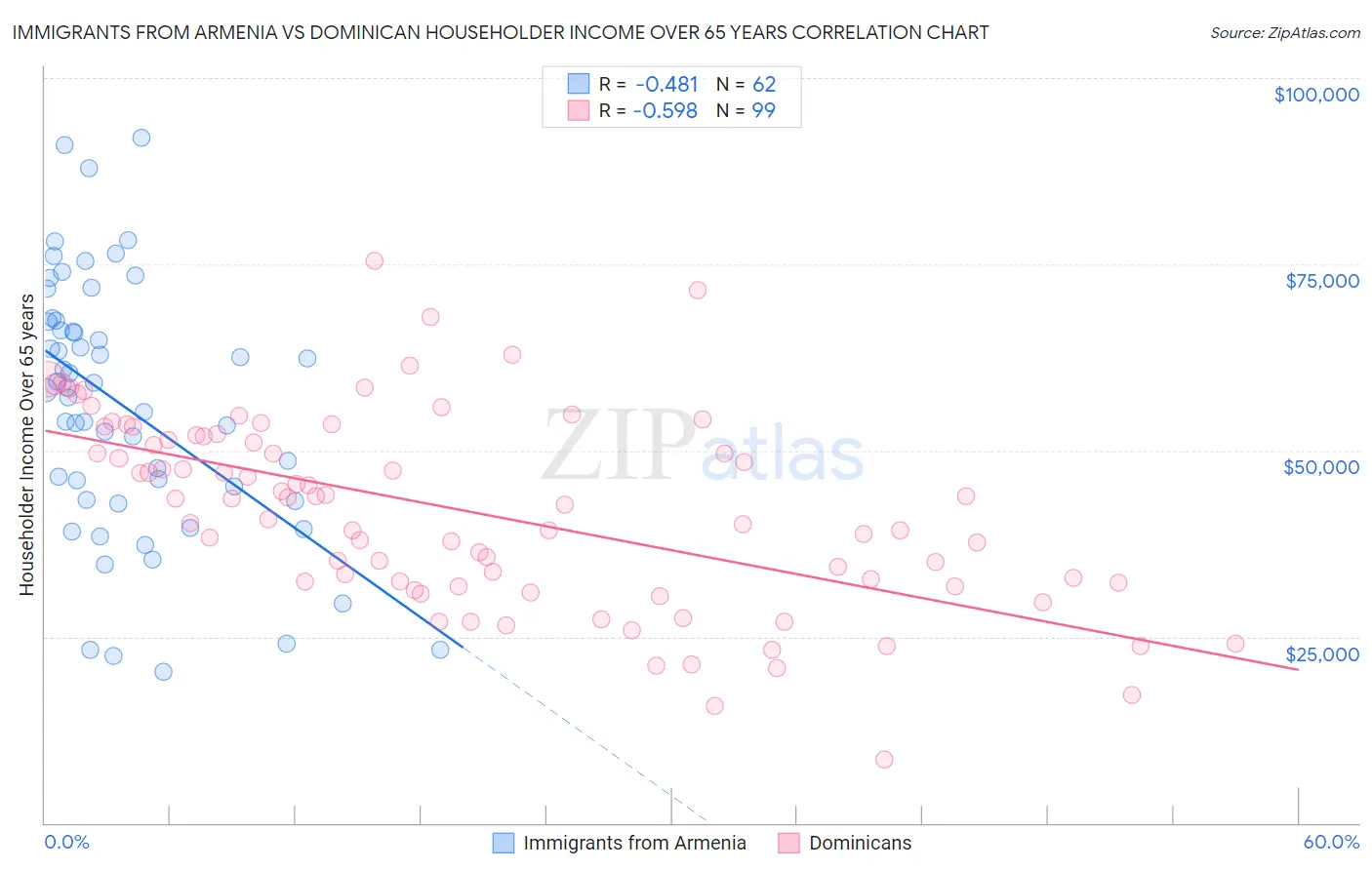 Immigrants from Armenia vs Dominican Householder Income Over 65 years