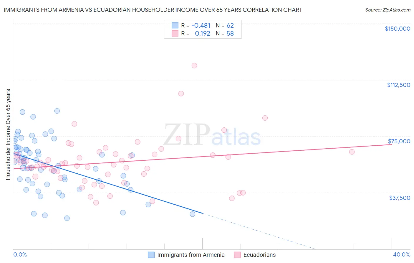 Immigrants from Armenia vs Ecuadorian Householder Income Over 65 years