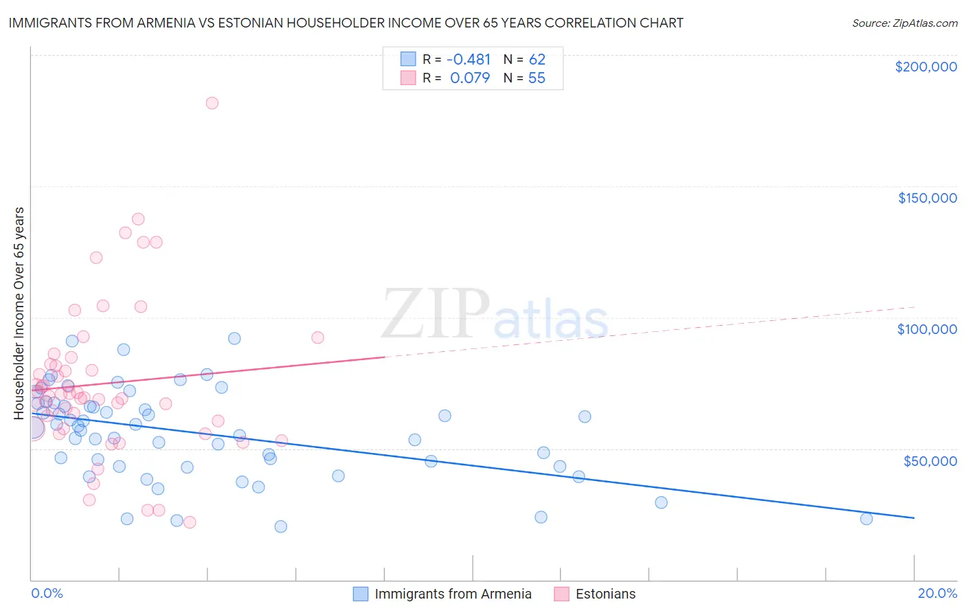 Immigrants from Armenia vs Estonian Householder Income Over 65 years