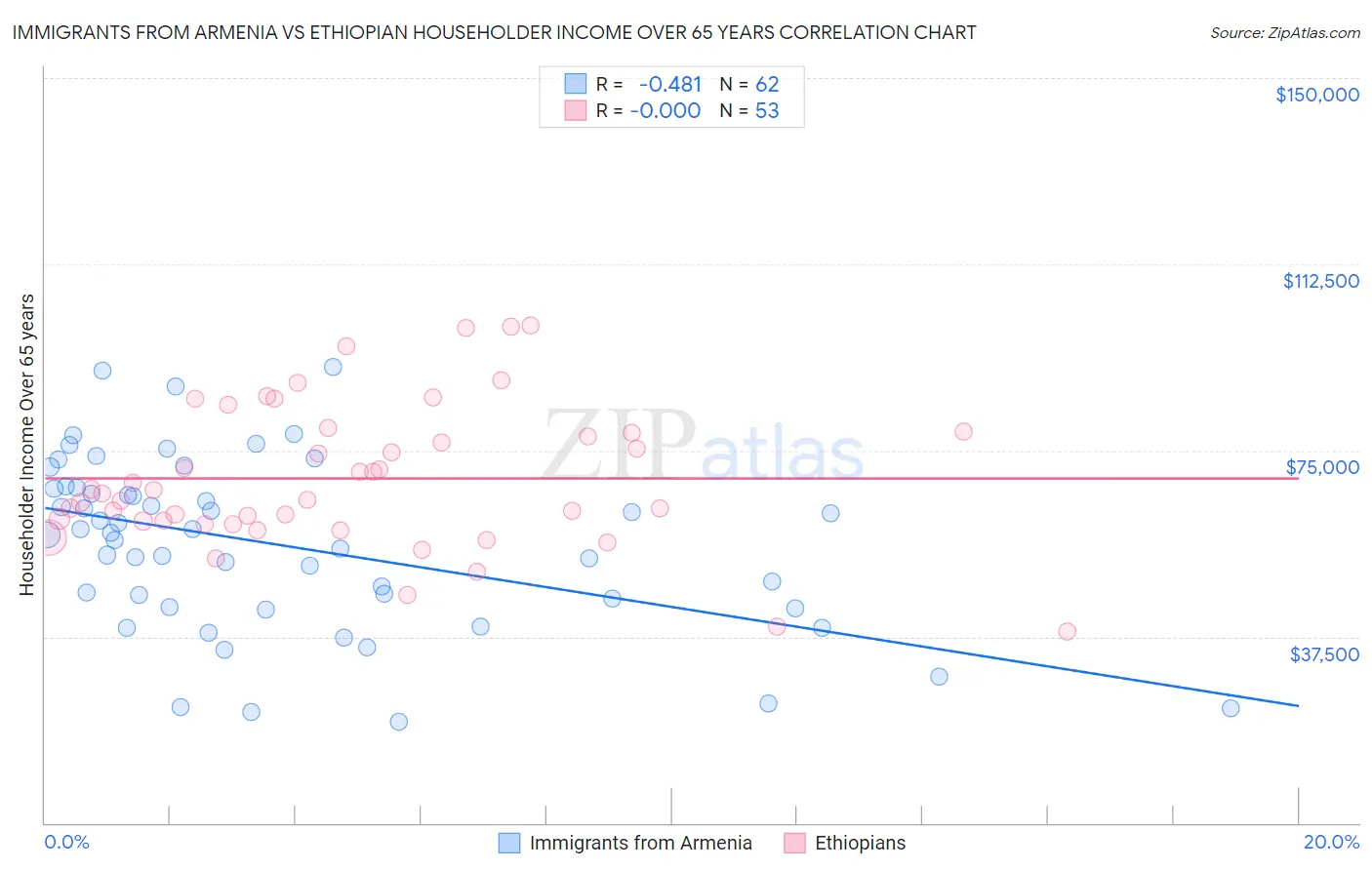 Immigrants from Armenia vs Ethiopian Householder Income Over 65 years