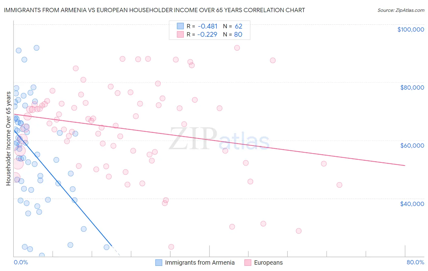 Immigrants from Armenia vs European Householder Income Over 65 years