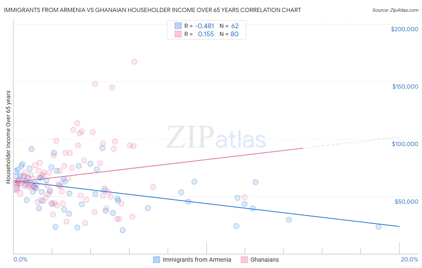 Immigrants from Armenia vs Ghanaian Householder Income Over 65 years