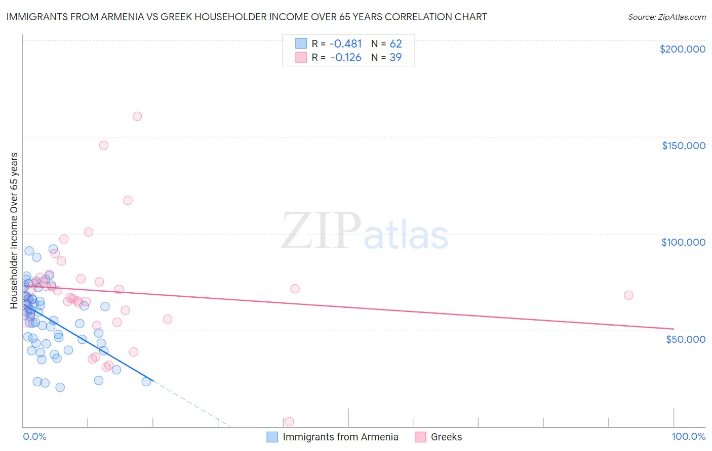 Immigrants from Armenia vs Greek Householder Income Over 65 years