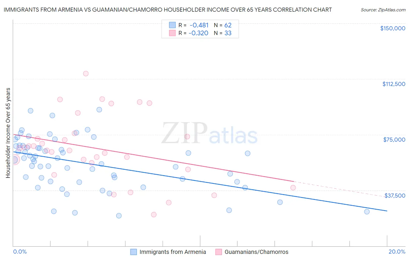 Immigrants from Armenia vs Guamanian/Chamorro Householder Income Over 65 years