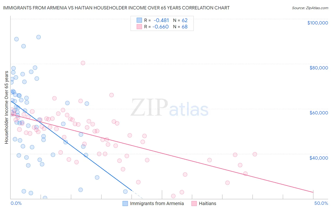 Immigrants from Armenia vs Haitian Householder Income Over 65 years