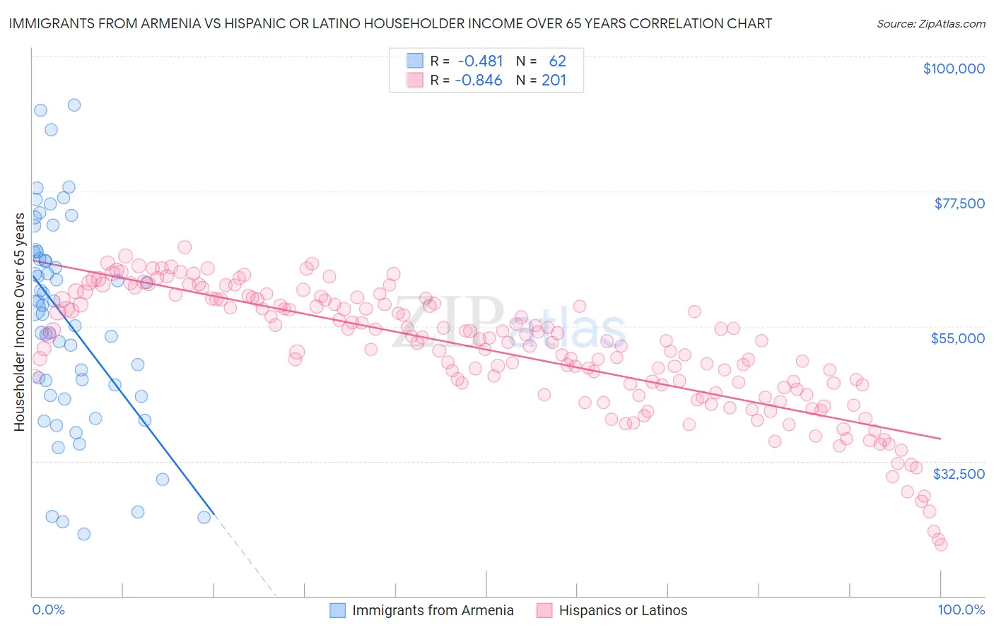 Immigrants from Armenia vs Hispanic or Latino Householder Income Over 65 years